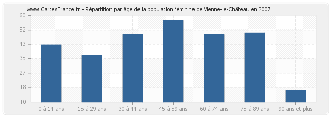 Répartition par âge de la population féminine de Vienne-le-Château en 2007