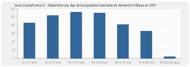 Répartition par âge de la population masculine de Vienne-le-Château en 2007