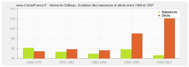 Vienne-le-Château : Evolution des naissances et décès entre 1968 et 2007