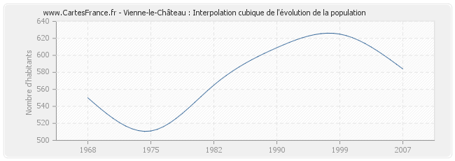 Vienne-le-Château : Interpolation cubique de l'évolution de la population