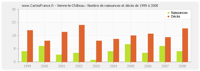 Vienne-le-Château : Nombre de naissances et décès de 1999 à 2008