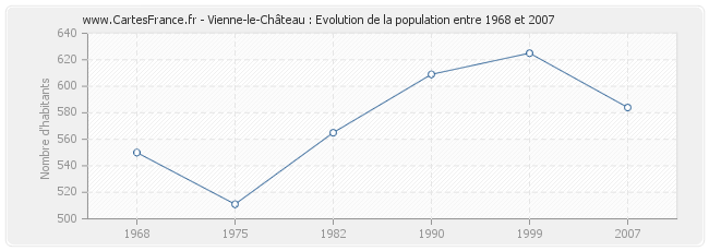 Population Vienne-le-Château