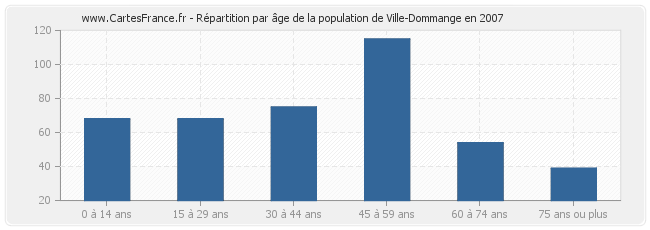 Répartition par âge de la population de Ville-Dommange en 2007
