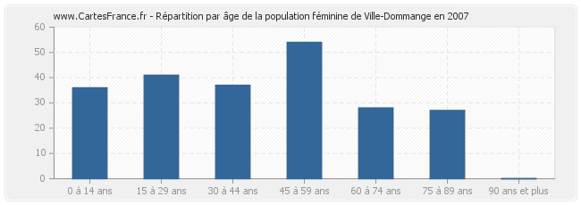 Répartition par âge de la population féminine de Ville-Dommange en 2007