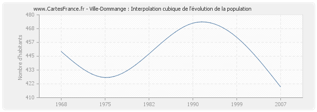 Ville-Dommange : Interpolation cubique de l'évolution de la population