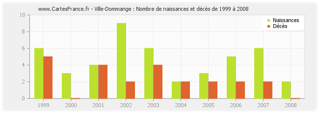 Ville-Dommange : Nombre de naissances et décès de 1999 à 2008