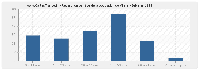 Répartition par âge de la population de Ville-en-Selve en 1999