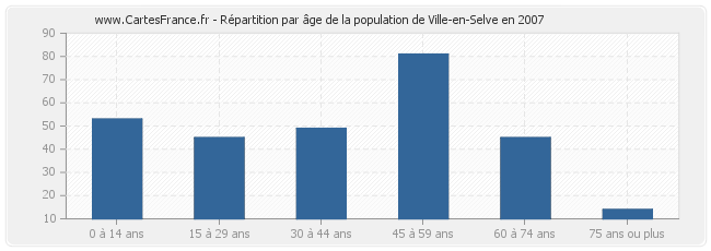 Répartition par âge de la population de Ville-en-Selve en 2007
