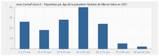 Répartition par âge de la population féminine de Ville-en-Selve en 2007