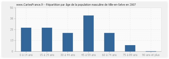 Répartition par âge de la population masculine de Ville-en-Selve en 2007