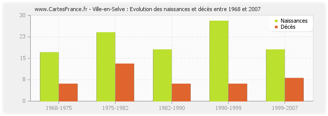 Ville-en-Selve : Evolution des naissances et décès entre 1968 et 2007