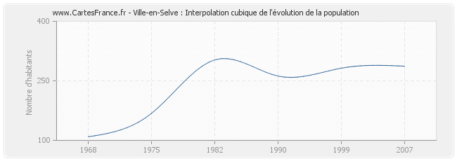 Ville-en-Selve : Interpolation cubique de l'évolution de la population