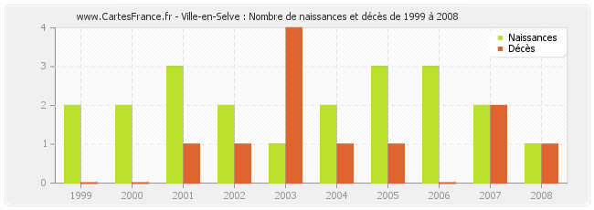 Ville-en-Selve : Nombre de naissances et décès de 1999 à 2008