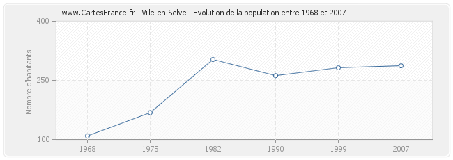 Population Ville-en-Selve
