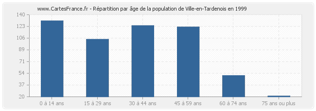 Répartition par âge de la population de Ville-en-Tardenois en 1999