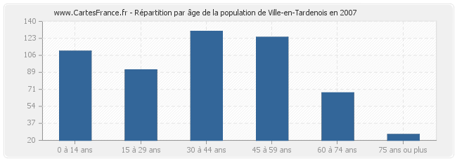 Répartition par âge de la population de Ville-en-Tardenois en 2007