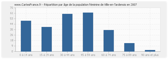 Répartition par âge de la population féminine de Ville-en-Tardenois en 2007