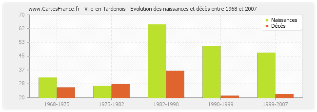 Ville-en-Tardenois : Evolution des naissances et décès entre 1968 et 2007