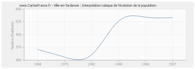 Ville-en-Tardenois : Interpolation cubique de l'évolution de la population