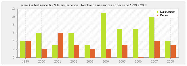 Ville-en-Tardenois : Nombre de naissances et décès de 1999 à 2008