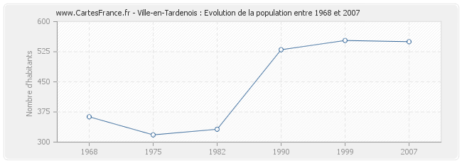 Population Ville-en-Tardenois
