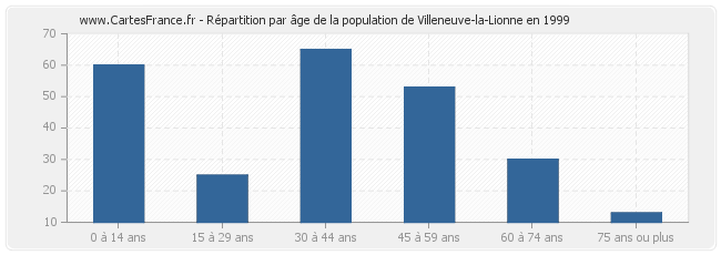 Répartition par âge de la population de Villeneuve-la-Lionne en 1999