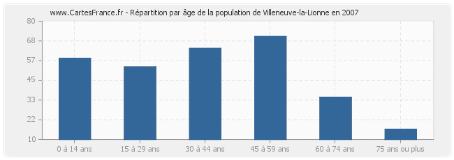 Répartition par âge de la population de Villeneuve-la-Lionne en 2007