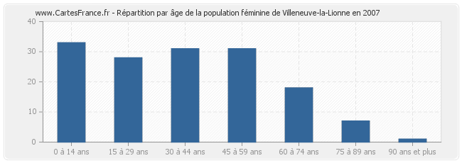 Répartition par âge de la population féminine de Villeneuve-la-Lionne en 2007