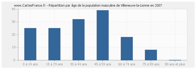 Répartition par âge de la population masculine de Villeneuve-la-Lionne en 2007