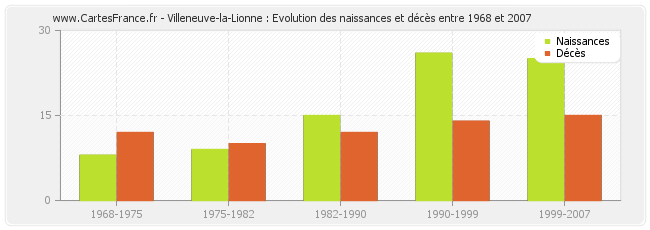 Villeneuve-la-Lionne : Evolution des naissances et décès entre 1968 et 2007