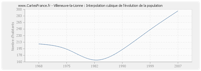 Villeneuve-la-Lionne : Interpolation cubique de l'évolution de la population