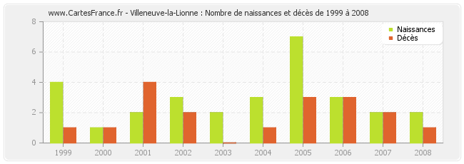 Villeneuve-la-Lionne : Nombre de naissances et décès de 1999 à 2008