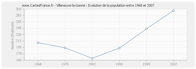 Population Villeneuve-la-Lionne