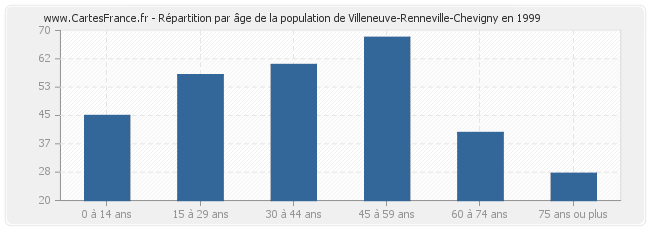 Répartition par âge de la population de Villeneuve-Renneville-Chevigny en 1999