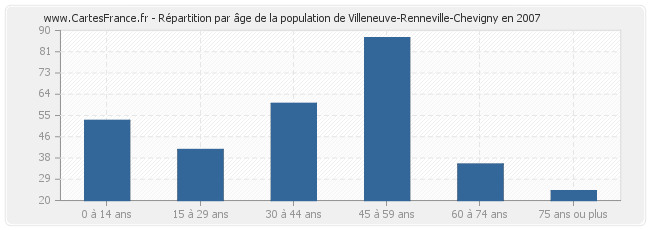 Répartition par âge de la population de Villeneuve-Renneville-Chevigny en 2007