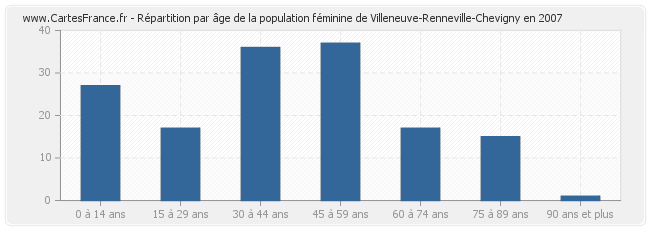 Répartition par âge de la population féminine de Villeneuve-Renneville-Chevigny en 2007