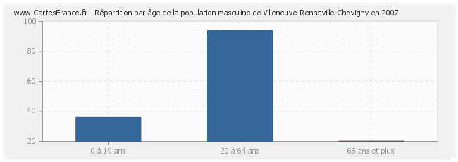 Répartition par âge de la population masculine de Villeneuve-Renneville-Chevigny en 2007