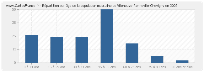 Répartition par âge de la population masculine de Villeneuve-Renneville-Chevigny en 2007