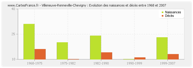 Villeneuve-Renneville-Chevigny : Evolution des naissances et décès entre 1968 et 2007