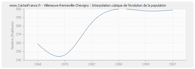 Villeneuve-Renneville-Chevigny : Interpolation cubique de l'évolution de la population