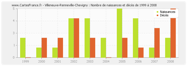 Villeneuve-Renneville-Chevigny : Nombre de naissances et décès de 1999 à 2008