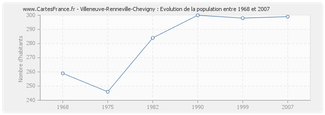 Population Villeneuve-Renneville-Chevigny