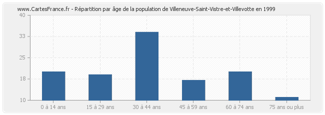 Répartition par âge de la population de Villeneuve-Saint-Vistre-et-Villevotte en 1999