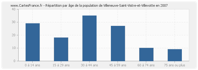 Répartition par âge de la population de Villeneuve-Saint-Vistre-et-Villevotte en 2007
