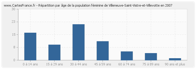 Répartition par âge de la population féminine de Villeneuve-Saint-Vistre-et-Villevotte en 2007