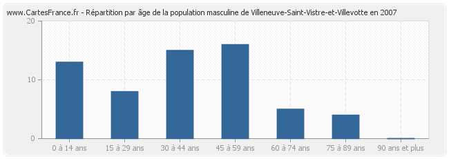 Répartition par âge de la population masculine de Villeneuve-Saint-Vistre-et-Villevotte en 2007