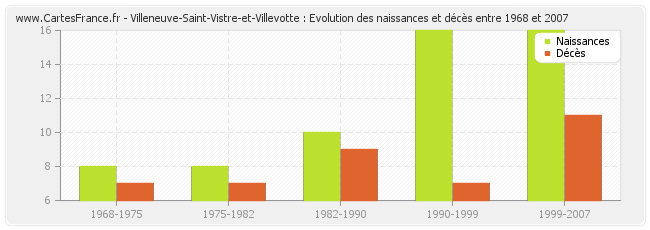 Villeneuve-Saint-Vistre-et-Villevotte : Evolution des naissances et décès entre 1968 et 2007