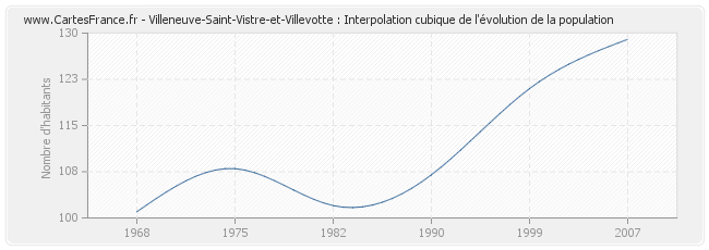 Villeneuve-Saint-Vistre-et-Villevotte : Interpolation cubique de l'évolution de la population