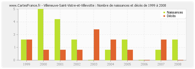 Villeneuve-Saint-Vistre-et-Villevotte : Nombre de naissances et décès de 1999 à 2008