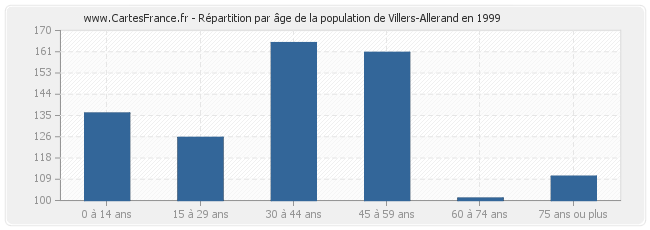Répartition par âge de la population de Villers-Allerand en 1999